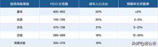 50页深度报告，全面解读消费金融发展趋势（附下载）| 爱分析报告