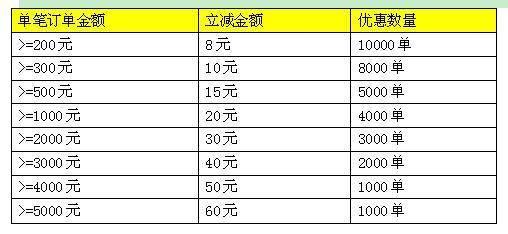 河北银行青岛分行：持该行京东金融联名信用卡消费，可享三重福利