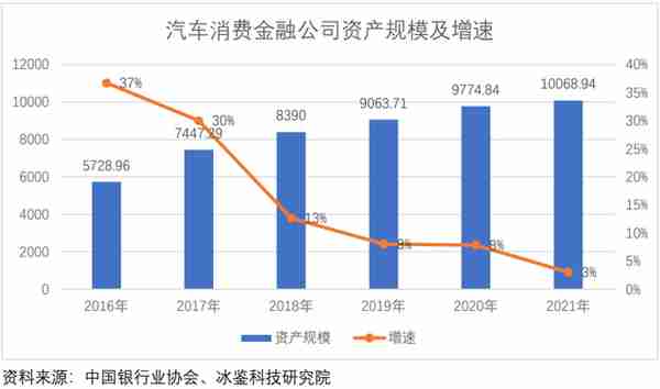 汽车金融公司增长失速：跨行业竞争加剧，风控策略如何破局？