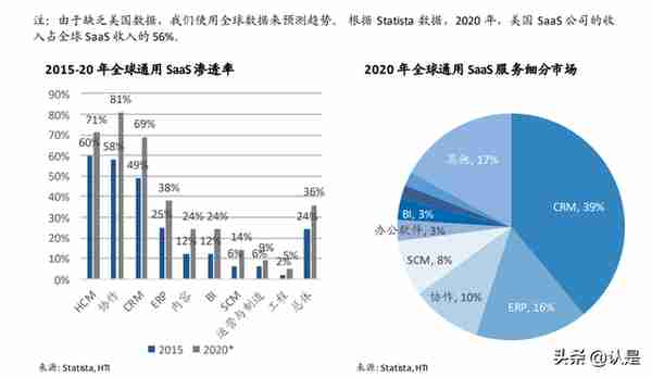 美国SaaS研究深度研究：细说商业模式与估值