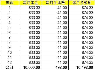 信用卡分期手续费那点事，你知道多少