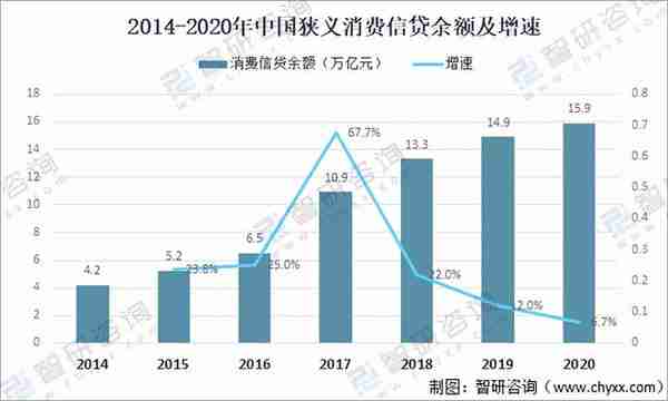 2020年中国信用卡在用发卡量、授信额度、透支余额及不良率分析