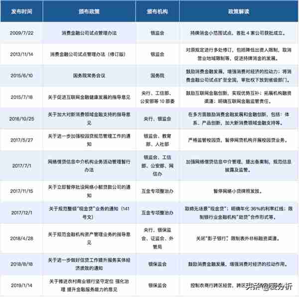 50页深度报告，全面解读消费金融发展趋势（附下载）| 爱分析报告