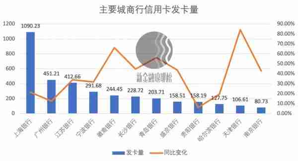 城商行信用卡大跃进