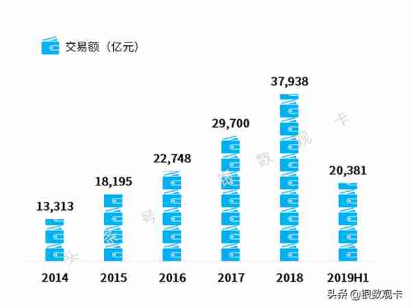 2019半年业绩 | 招商银行信用卡：流通卡量超9000万，收入超400亿