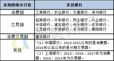 28家上市银行信用卡业务较量：巨头的战场（上篇）