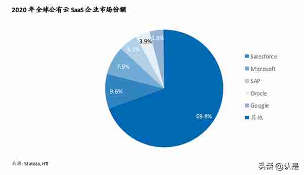 美国SaaS研究深度研究：细说商业模式与估值