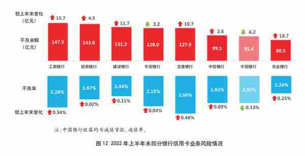 2022年上市银行半年报之信用卡专题解读（下）