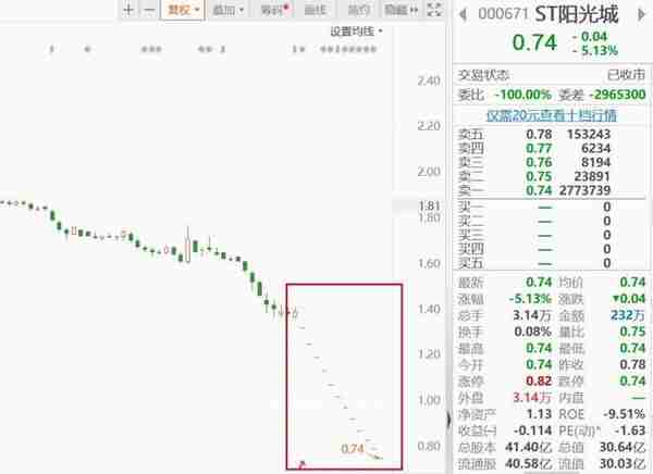 连续12跌停！两年亏近200亿，逾期负债近650亿，ST阳光城退市风险大增