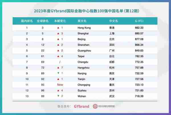 中国13座国际金融中心：香港第一，成都超杭州，重庆、武汉上榜