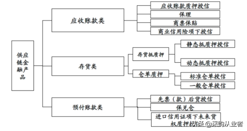 什么是供应链金融