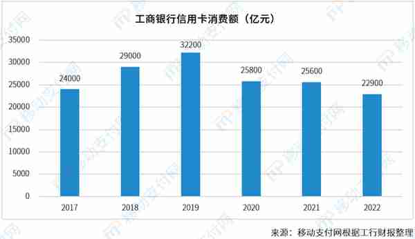 工行信用卡：余额、使用率、个贷占比、消费额等全面下降