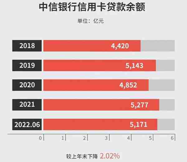 5组数据！中信PK邮储，信用卡2022中报