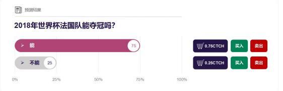 CTCH 基于区块链的预测未来市场