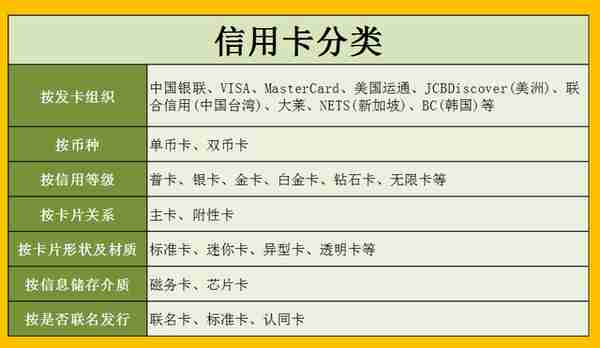 常见的信用卡分为4类！各有优点！你的属于哪一类？