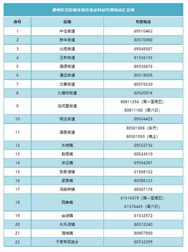 汇总！北京16区和经开区公布就医专线电话，紧急时拨打