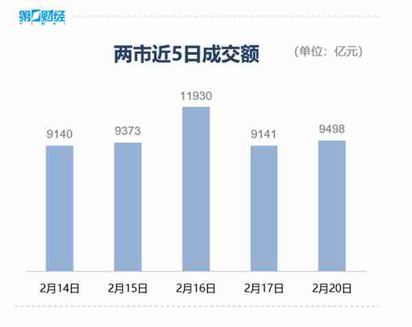 收盘丨沪指放量大涨超2% 金融股表现强势