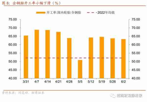 招商宏观：当前值得关注的两组数据