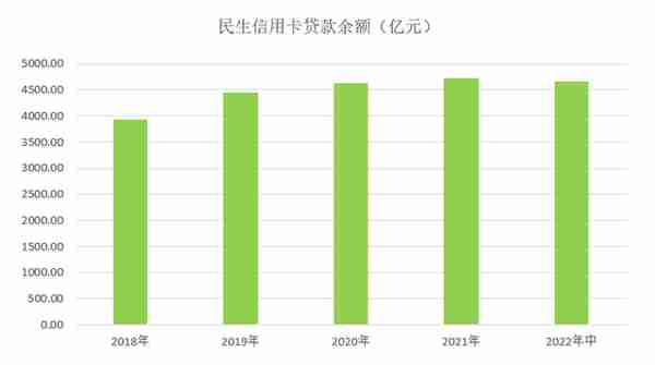 中报｜民生信用卡改口径透露客户数量为4636万户