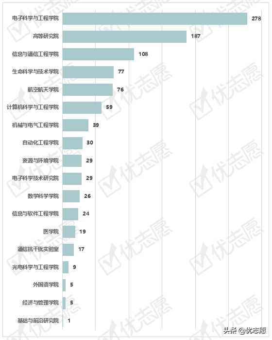 电子科技大学2021硕士研究生专业调剂分析