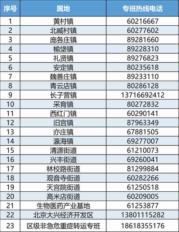 汇总！北京16区和经开区公布就医专线电话，紧急时拨打