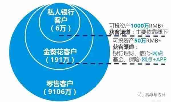 招商银行之【大客群】模式营销