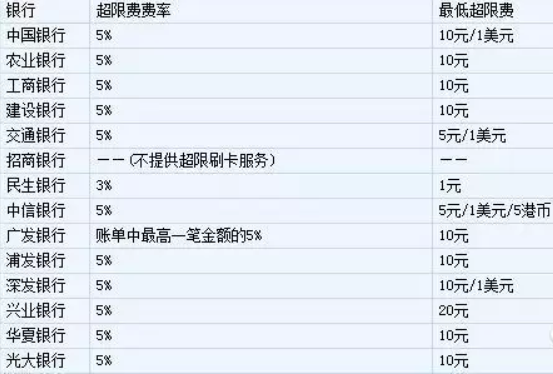 信用卡隐形额度是什么，隐形额度如何收取利息？