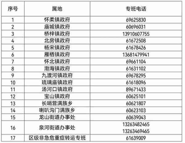 汇总！北京16区和经开区公布就医专线电话，紧急时拨打