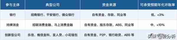 50页深度报告，全面解读消费金融发展趋势（附下载）| 爱分析报告