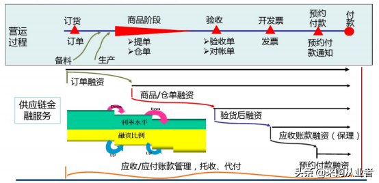 什么是供应链金融