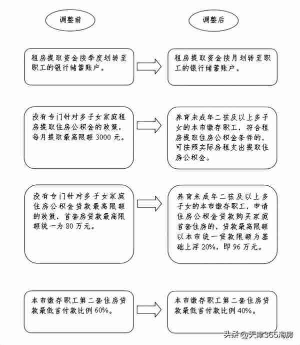 重磅利好！天津公积金新政落地！