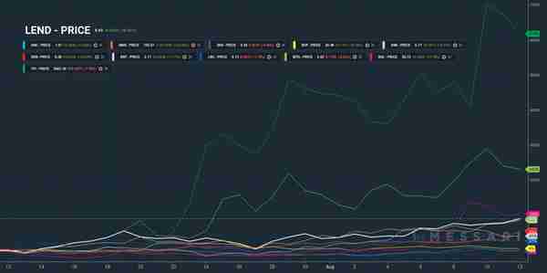 DeFi通证的强势背后：数据告诉你SRM、MKR和KNC的真相