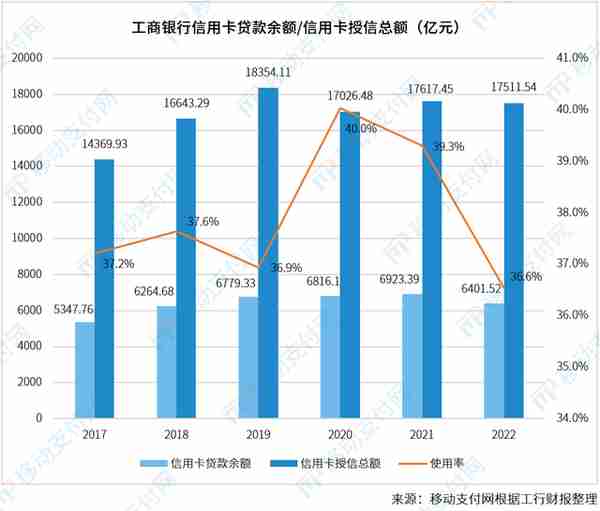 工行信用卡：余额、使用率、个贷占比、消费额等全面下降