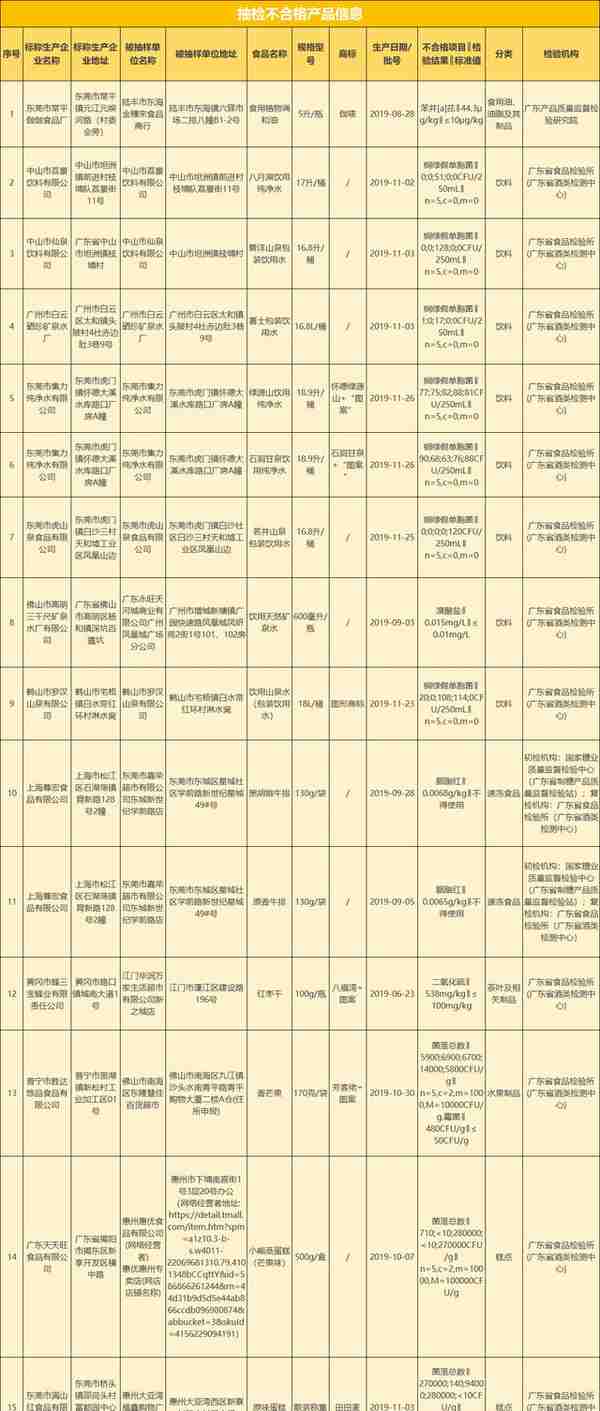 15批次食品抽检不合格！涉及饮用水、蛋糕、油……