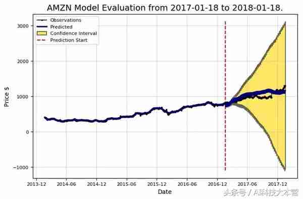 一文教你如何用Python预测股票价格，程序员学以致用