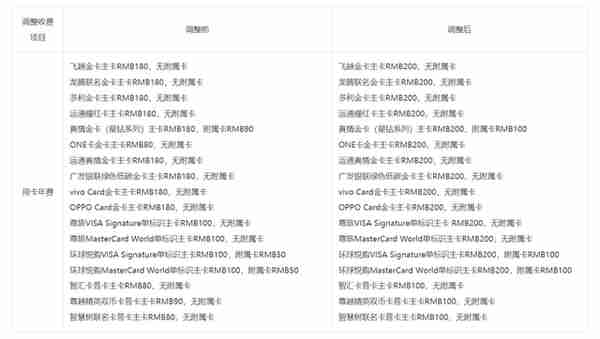 广发信用卡年费涨价了