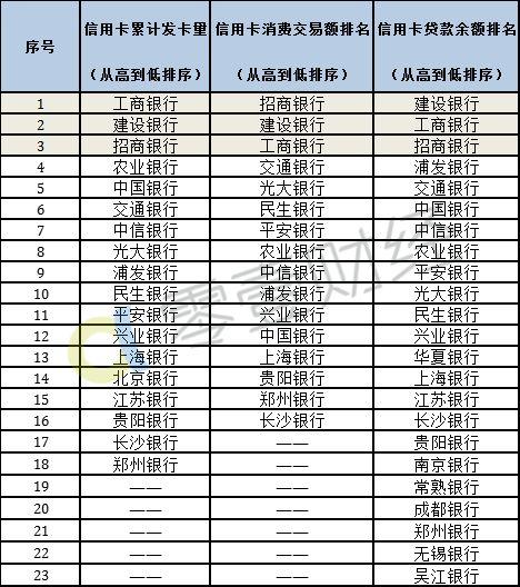 28家上市银行信用卡业务较量：巨头的战场（上篇）