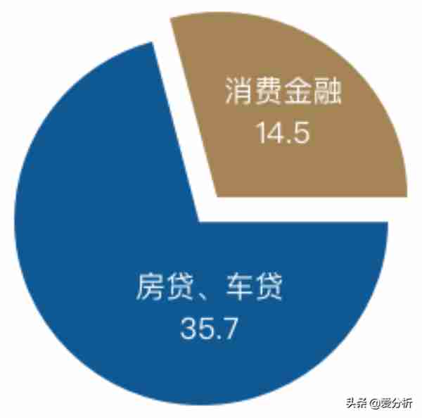 50页深度报告，全面解读消费金融发展趋势（附下载）| 爱分析报告