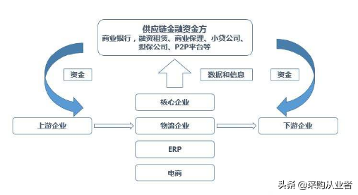 什么是供应链金融