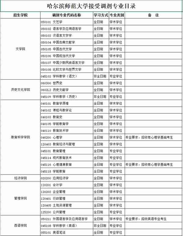 4月5日最新2023考研院校调剂信息汇总