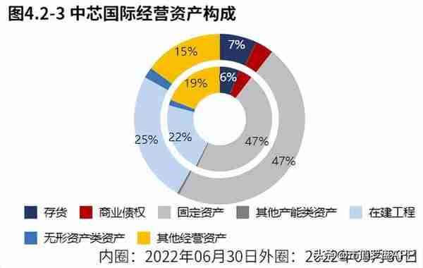 业绩增长十分漂亮！中芯国际2022三季报分析