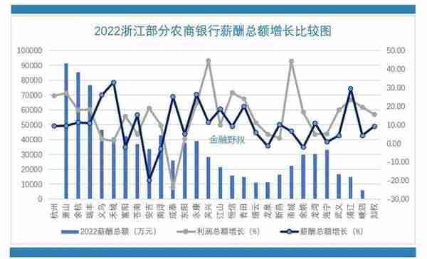 2022：浙江27家农商银行，人均薪酬测算比较