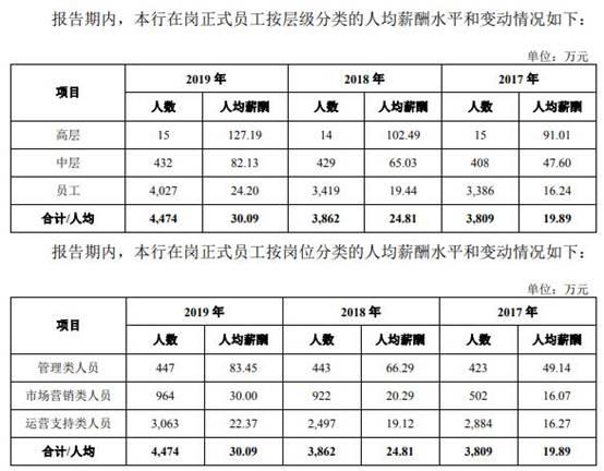 广州银行逾期贷款超不良26亿 15高层人均年薪127万