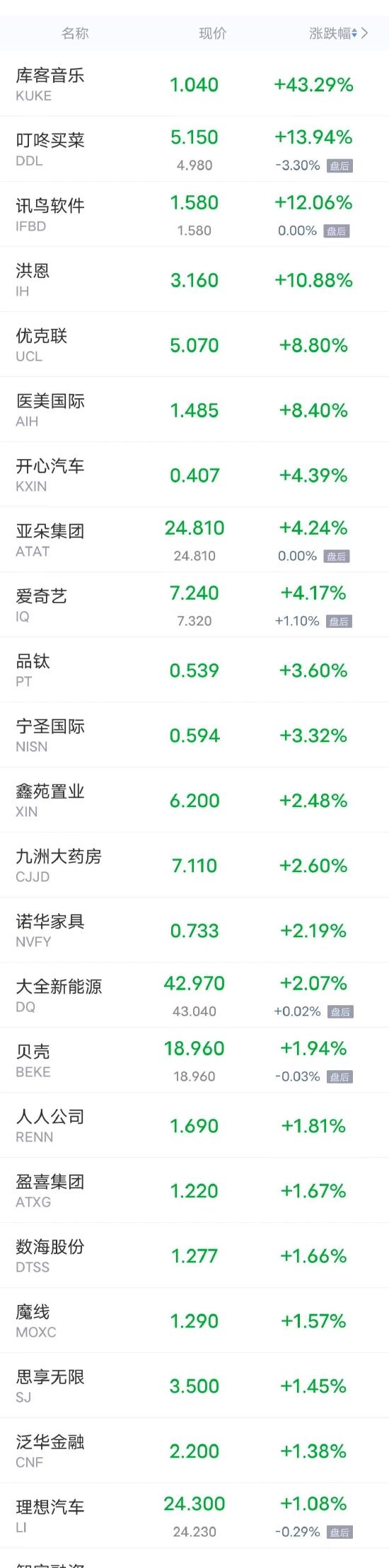 周二热门中概股多数下跌 京东跌超11% 知乎跌超8%