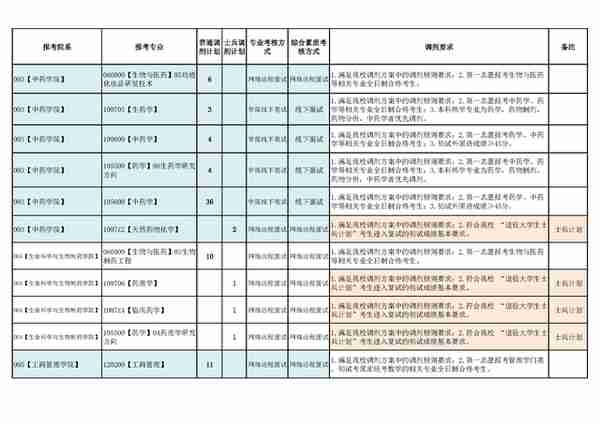 4月5日最新2023考研院校调剂信息汇总