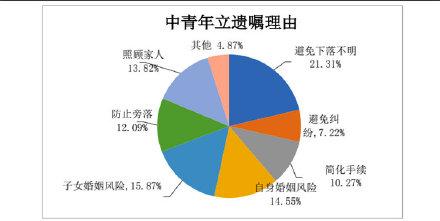 “00后”开始立遗嘱 淘宝、微信、游戏账号等虚拟财产入列