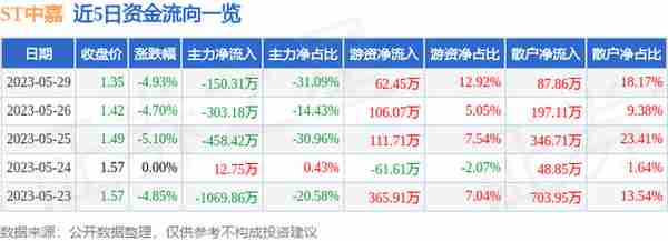 ST中嘉（000889）5月29日主力资金净卖出150.31万元