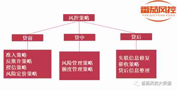 风控策略分析中最重要的五步心法