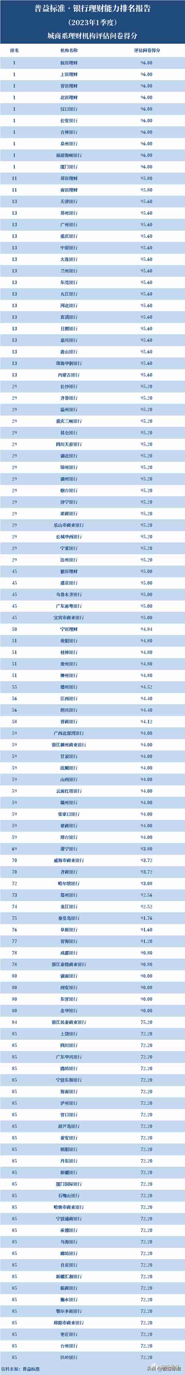 独家丨全国280家银行理财能力排行榜（2023年1季度）