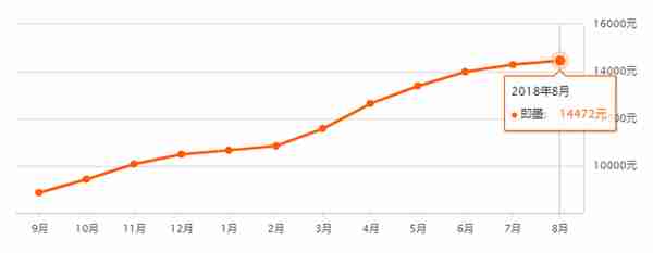 下半年房价还会上涨吗？先看一下青岛8月最新房价→